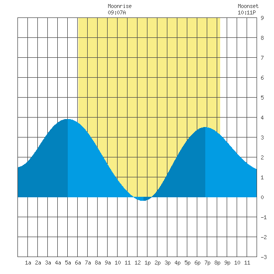 Antioch tide chart for Sunday, July 27, 2025