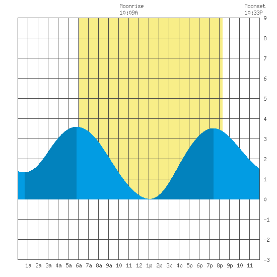 Antioch tide chart for Monday, July 28, 2025