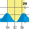 Antioch tide chart for Monday, July 28, 2025