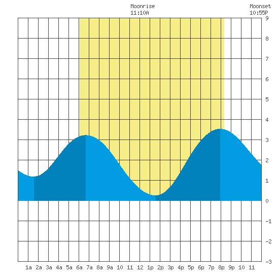 Antioch tide chart for Tuesday, July 29, 2025