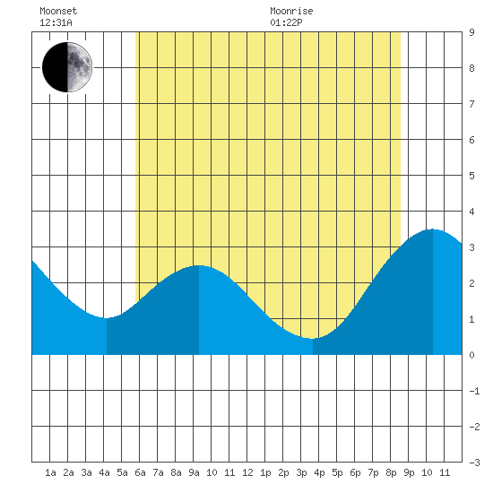 Antioch tide chart for Wednesday, July 2, 2025