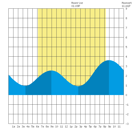 Antioch tide chart for Thursday, July 31, 2025