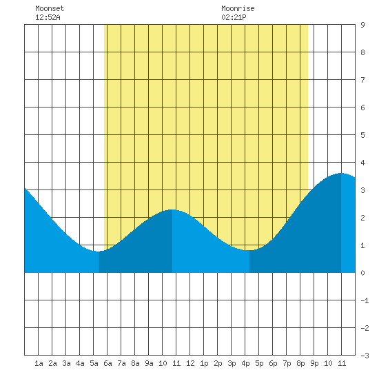 Antioch tide chart for Thursday, July 3, 2025