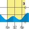 Antioch tide chart for Thursday, July 3, 2025