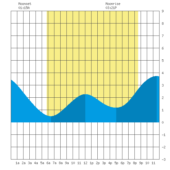 Antioch tide chart for Friday, July 4, 2025