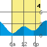 Antioch tide chart for Friday, July 4, 2025