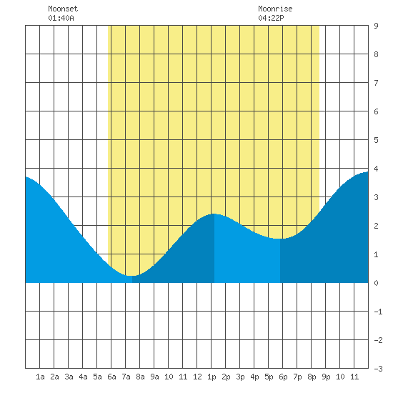 Antioch tide chart for Saturday, July 5, 2025