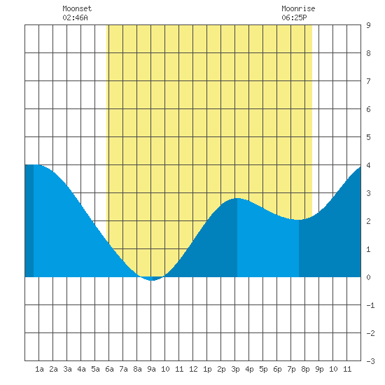 Antioch tide chart for Monday, July 7, 2025