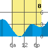 Antioch tide chart for Tuesday, July 8, 2025