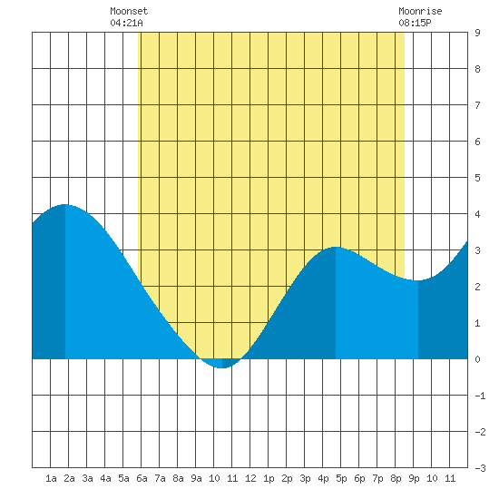 Antioch tide chart for Wednesday, July 9, 2025
