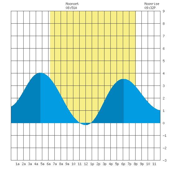 Antioch tide chart for Monday, August 11, 2025
