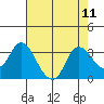 Antioch tide chart for Monday, August 11, 2025