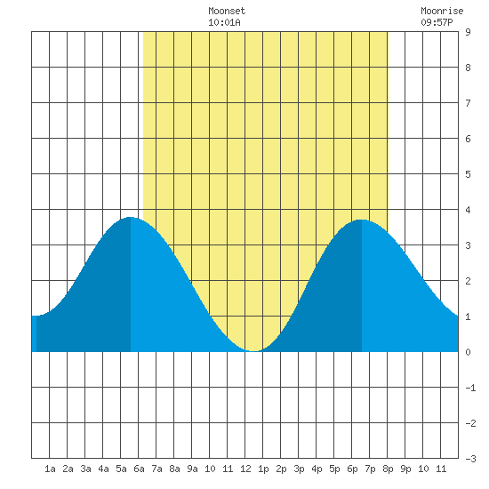 Antioch tide chart for Tuesday, August 12, 2025