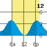 Antioch tide chart for Tuesday, August 12, 2025