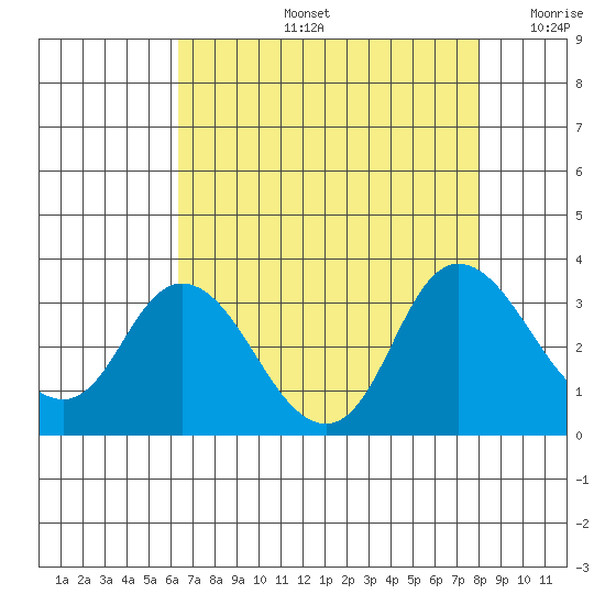 Antioch tide chart for Wednesday, August 13, 2025