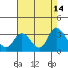 Antioch tide chart for Thursday, August 14, 2025