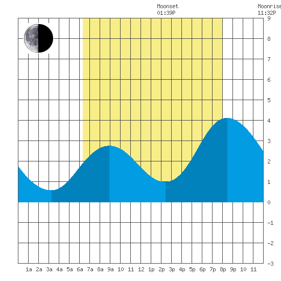 Antioch tide chart for Friday, August 15, 2025