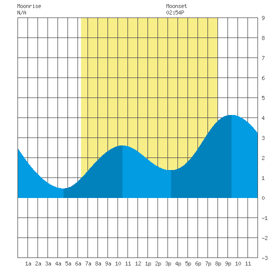 Antioch tide chart for Saturday, August 16, 2025
