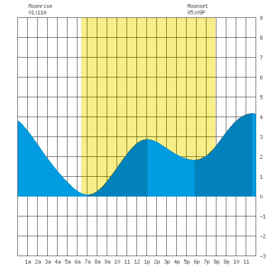 Antioch tide chart for Monday, August 18, 2025