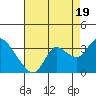 Antioch tide chart for Tuesday, August 19, 2025