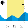 Antioch tide chart for Friday, August 1, 2025