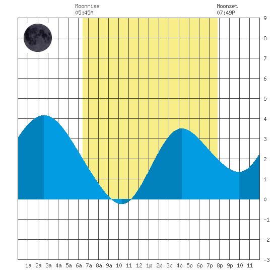 Antioch tide chart for Friday, August 22, 2025