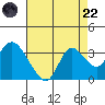 Antioch tide chart for Friday, August 22, 2025