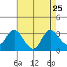 Antioch tide chart for Monday, August 25, 2025