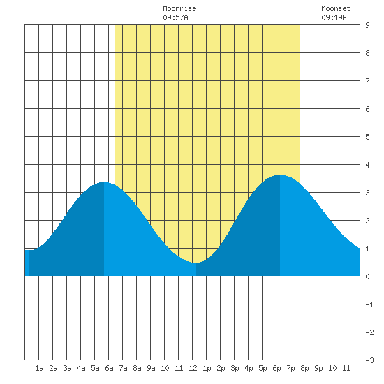 Antioch tide chart for Tuesday, August 26, 2025