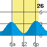 Antioch tide chart for Tuesday, August 26, 2025