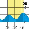 Antioch tide chart for Thursday, August 28, 2025