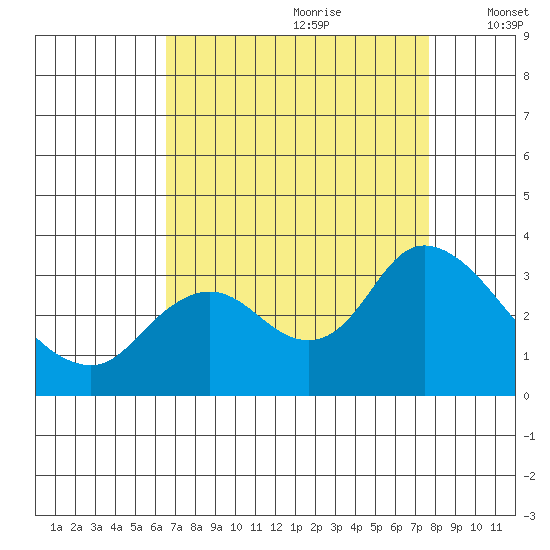 Antioch tide chart for Friday, August 29, 2025