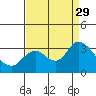 Antioch tide chart for Friday, August 29, 2025
