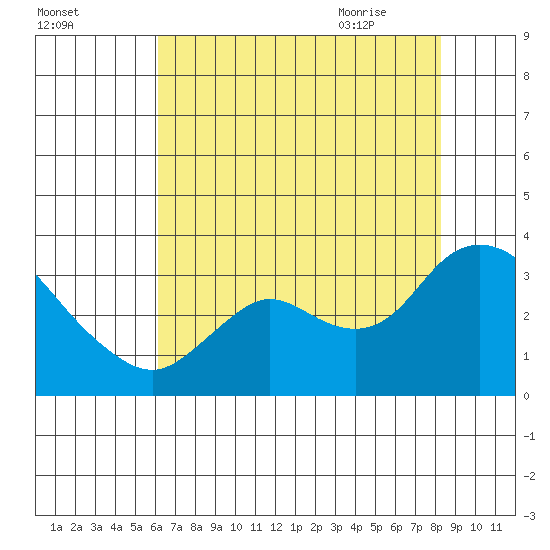 Antioch tide chart for Saturday, August 2, 2025