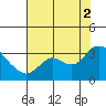 Antioch tide chart for Saturday, August 2, 2025