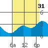 Antioch tide chart for Sunday, August 31, 2025