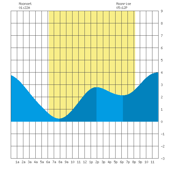 Antioch tide chart for Monday, August 4, 2025