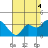 Antioch tide chart for Monday, August 4, 2025