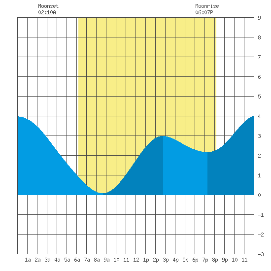 Antioch tide chart for Tuesday, August 5, 2025