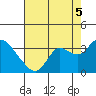 Antioch tide chart for Tuesday, August 5, 2025