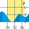 Antioch tide chart for Thursday, August 7, 2025