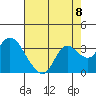 Antioch tide chart for Friday, August 8, 2025