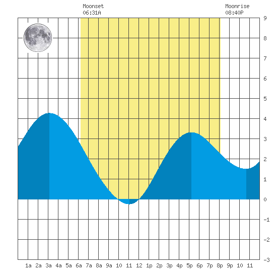 Antioch tide chart for Saturday, August 9, 2025