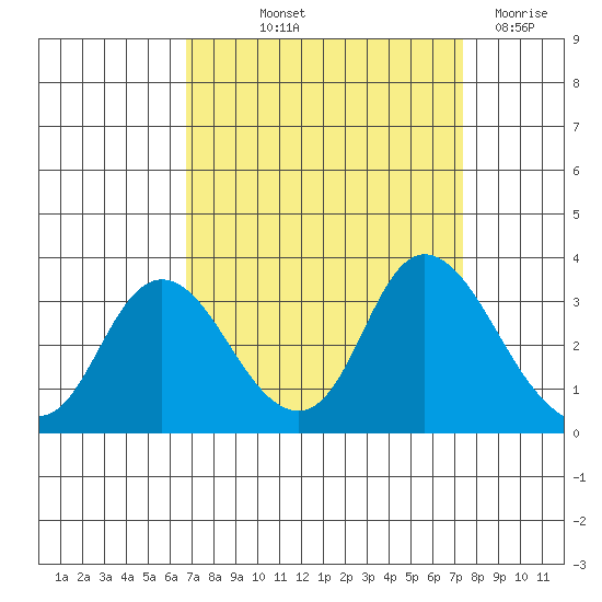 Antioch tide chart for Wednesday, September 10, 2025
