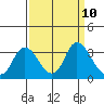 Antioch tide chart for Wednesday, September 10, 2025
