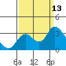 Antioch tide chart for Saturday, September 13, 2025