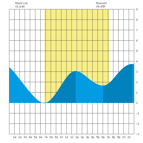 Antioch tide chart for Tuesday, September 16, 2025