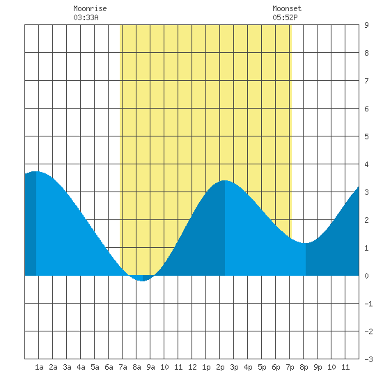 Antioch tide chart for Thursday, September 18, 2025