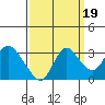 Antioch tide chart for Friday, September 19, 2025