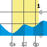 Antioch tide chart for Monday, September 1, 2025
